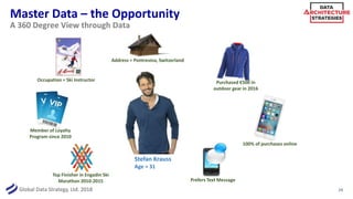 Global Data Strategy, Ltd. 2018
Master Data – the Opportunity
24
A 360 Degree View through Data
Stefan Krauss
Age = 31
Occupation = Ski Instructor Purchased €500 in
outdoor gear in 2016
100% of purchases online
Top Finisher in Engadin Ski
Marathon 2010-2015
Member of Loyalty
Program since 2010
Prefers Text Message
Address = Pontresina, Switzerland
 