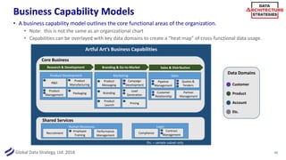 Global Data Strategy, Ltd. 2018
Business Capability Models
• A business capability model outlines the core functional areas of the organization.
• Note: this is not the same as an organizational chart
• Capabilities can be overlayed with key data domains to create a “heat map” of cross-functional data usage.
35
Core Business
Shared Services
Artful Art’s Business Capabilities
Etc. – sample subset only
Product Development
R&D
Product
Management
Product
Manufacturing
Packaging
Marketing
Product
Messaging
Branding
Product
Launch
Campaign
Development
Lead
Generation
Pricing
Sales
Pipeline
Management
Customer
Relationship
Quotes &
Tenders
Research & Development Branding & Go-to-Market
Partner
Management
Sales & Distribution
Human Resources
Recruitment
Employee
Training
Performance
Management
Legal
Compliance
Contract
Management
Data Domains
Customer
Product
Account
Etc.
 