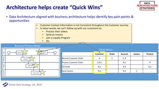 Global Data Strategy, Ltd. 2018
Architecture helps create “Quick Wins”
• Data Architecture aligned with business architecture helps identify key pain points &
opportunities
Customer Order Account Invoice Product
Receive Customer Order R C C, R
Process Customer Order C,R,U R,U R
Fill Order R,U R,U R,U
Send Invoice R,U R,U C
CRUD Matrix
Business Process Model
• Customer Contact Information is not Consistent throughout the Customer Journey
• In other words, we can’t follow up with our customers to:
• Process their orders
• Send an invoice
• Join a Loyalty Program
• Etc.
 