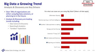 Global Data Strategy, Ltd. 2018
Big Data a Growing Trend
• Over 70% of organizations are
either using Big Data solutions, or
planning to in the future.
• Analysis & Discovery are leading
trends including:
• Data Science & Discovery
• Reporting & Analytics
• “Sandbox” Exploration
12
Analysis & Discovery are Key Drivers
 