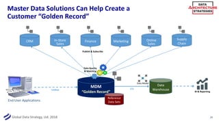 Global Data Strategy, Ltd. 2018
ETL
Master Data Solutions Can Help Create a
Customer “Golden Record”
29
CRM In-Store
Sales
MarketingFinance Online
Sales
Supply
Chain
MDM
“Golden Record”
Data
Warehouse BI & Reporting
Data Model
Lookup
End User Applications
Reference
Data Sets
Data Quality
& Matching
Publish & Subscribe
 