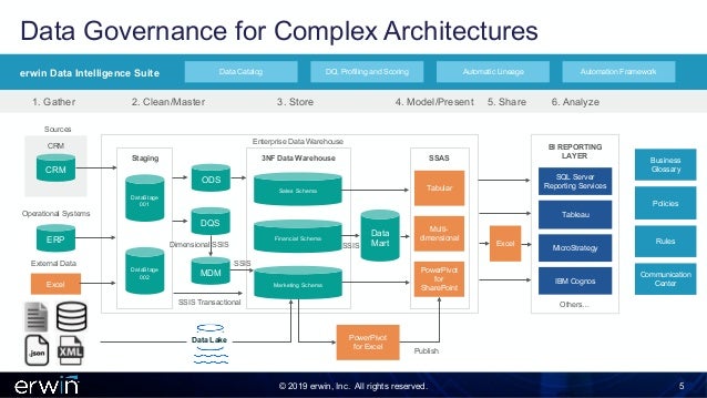Das Slides Metadata Management From Technical Architecture Busines