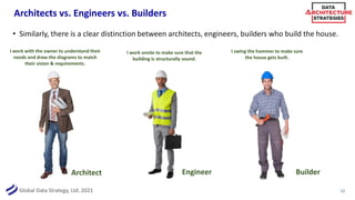 Global Data Strategy, Ltd. 2021
Architects vs. Engineers vs. Builders
12
• Similarly, there is a clear distinction between architects, engineers, builders who build the house.
I work with the owner to understand their
needs and draw the diagrams to match
their vision & requirements.
I work onsite to make sure that the
building is structurally sound.
I swing the hammer to make sure
the house gets built.
Architect Engineer Builder
 
