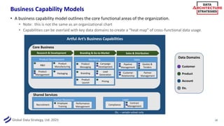 Global Data Strategy, Ltd. 2021
Business Capability Models
• A business capability model outlines the core functional areas of the organization.
• Note: this is not the same as an organizational chart
• Capabilities can be overlaid with key data domains to create a “heat map” of cross-functional data usage.
18
Core Business
Shared Services
Artful Art’s Business Capabilities
Etc. – sample subset only
Product Development
R&D
Product
Management
Product
Manufacturing
Packaging
Marketing
Product
Messaging
Branding
Product
Launch
Campaign
Development
Lead
Generation
Pricing
Sales
Pipeline
Management
Customer
Relationship
Quotes &
Tenders
Research & Development Branding & Go-to-Market
Partner
Management
Sales & Distribution
Human Resources
Recruitment
Employee
Training
Performance
Management
Legal
Compliance
Contract
Management
Data Domains
Customer
Product
Account
Etc.
 