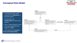 Global Data Strategy, Ltd. 2021
Conceptual Data Model
• A conceptual data model
provides core definitions of
key data objects.
• It also shows key
relationships between data
objects.
• Even a simple diagram as the
one on the right can tell a
powerful “story”
…. And uncover key business
issues and opportunities.
 