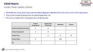 Global Data Strategy, Ltd. 2021
CRUD Matrix
Product
Development
Supply Chain
Accounting
Marketing Finance
Product Assembly Instructions C R
Product Components C R
Product Price C U R
Product Name C U,D
Etc.
27
Create, Read, Update, Delete
• CRUD Matrices shows where data is Created, Read, Updated or Deleted across the various areas of the organization.
• They can be created by department, by system/application, etc.
• This can be a helpful tool in data governance & data quality.
 