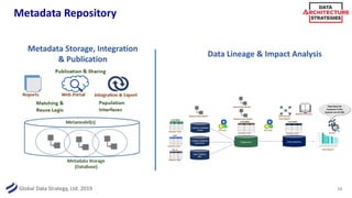 Global Data Strategy, Ltd. 2019
Metadata Repository
13
Metadata Storage, Integration
& Publication
Data Lineage & Impact A...