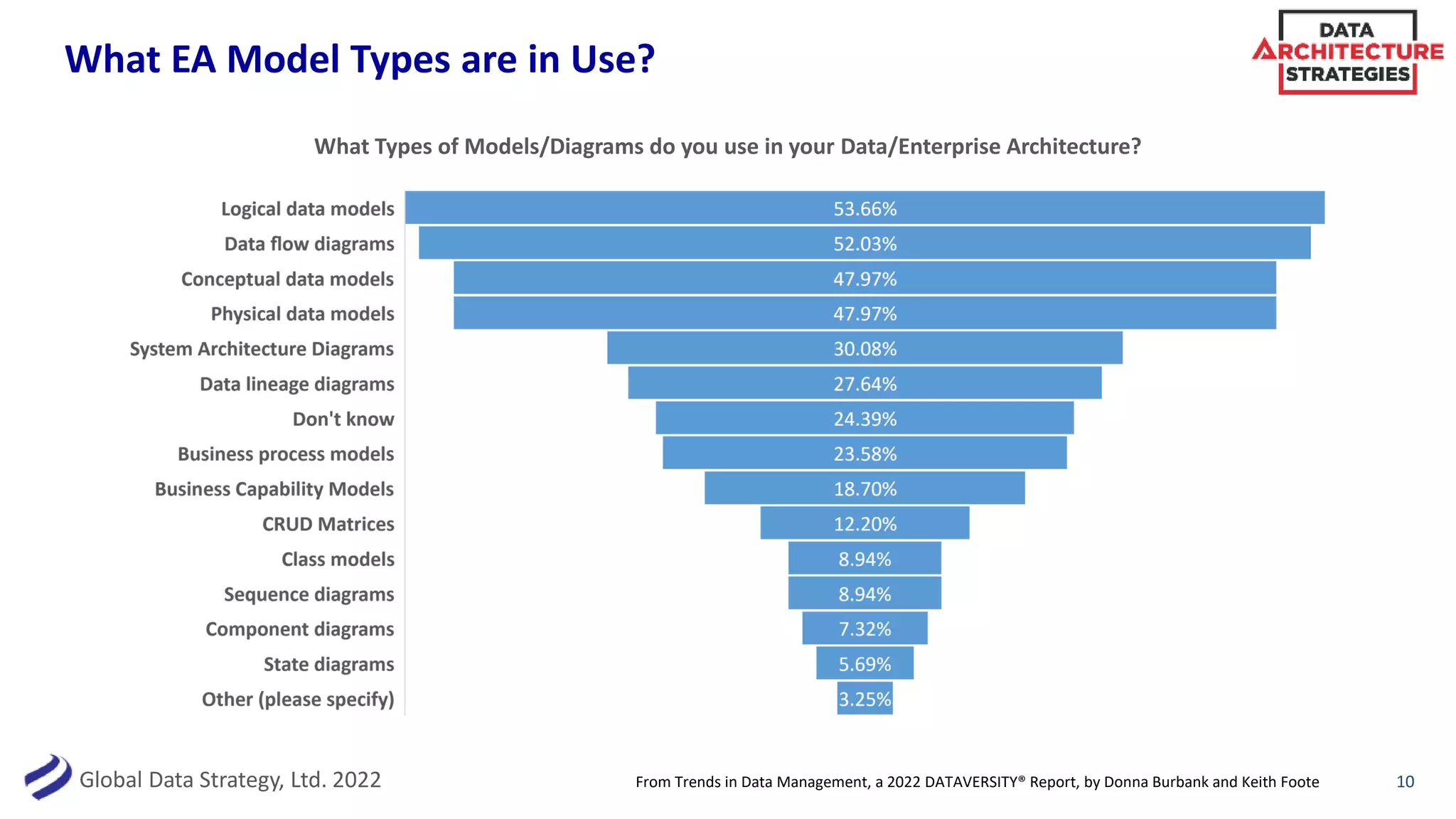 Global Data Strategy, Ltd. 2022
What EA Model Types are in Use?
10
What Types of Models/Diagrams do you use in your Data/Enterprise Architecture?
From Trends in Data Management, a 2022 DATAVERSITY® Report, by Donna Burbank and Keith Foote
 