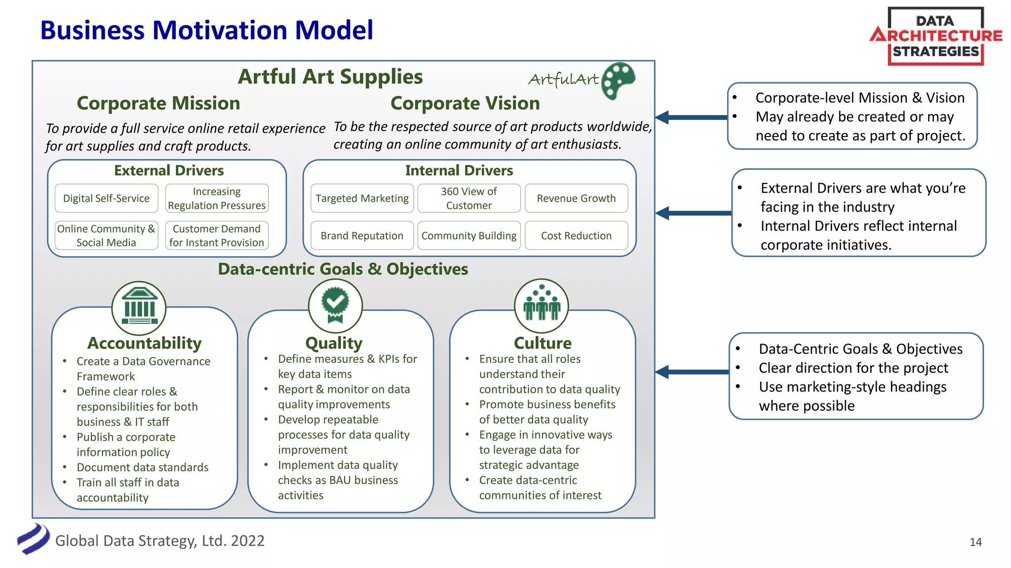 Global Data Strategy, Ltd. 2022
Business Motivation Model
14
Corporate Mission Corporate Vision
Data-centric Goals & Objectives
To provide a full service online retail experience
for art supplies and craft products.
To be the respected source of art products worldwide,
creating an online community of art enthusiasts.
Artful Art Supplies ArtfulArt
C
External Drivers
Digital Self-Service
Increasing
Regulation Pressures
Online Community &
Social Media
Customer Demand
for Instant Provision
Internal Drivers
Cost Reduction
Targeted Marketing
360 View of
Customer
Brand Reputation Community Building
Revenue Growth
C
Accountability
• Create a Data Governance
Framework
• Define clear roles &
responsibilities for both
business & IT staff
• Publish a corporate
information policy
• Document data standards
• Train all staff in data
accountability
C
Quality
• Define measures & KPIs for
key data items
• Report & monitor on data
quality improvements
• Develop repeatable
processes for data quality
improvement
• Implement data quality
checks as BAU business
activities
C
Culture
• Ensure that all roles
understand their
contribution to data quality
• Promote business benefits
of better data quality
• Engage in innovative ways
to leverage data for
strategic advantage
• Create data-centric
communities of interest
• Corporate-level Mission & Vision
• May already be created or may
need to create as part of project.
• External Drivers are what you’re
facing in the industry
• Internal Drivers reflect internal
corporate initiatives.
• Data-Centric Goals & Objectives
• Clear direction for the project
• Use marketing-style headings
where possible
 
