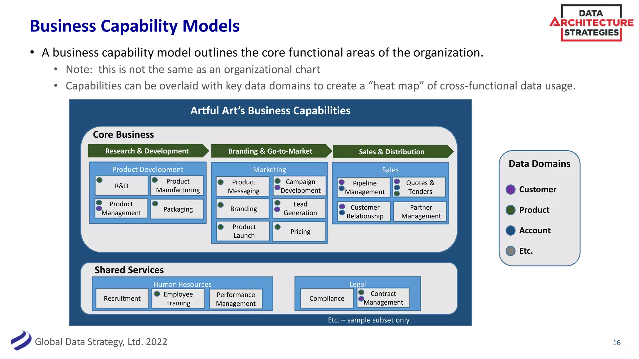 Global Data Strategy, Ltd. 2022
Business Capability Models
• A business capability model outlines the core functional areas of the organization.
• Note: this is not the same as an organizational chart
• Capabilities can be overlaid with key data domains to create a “heat map” of cross-functional data usage.
16
Core Business
Shared Services
Artful Art’s Business Capabilities
Etc. – sample subset only
Product Development
R&D
Product
Management
Product
Manufacturing
Packaging
Marketing
Product
Messaging
Branding
Product
Launch
Campaign
Development
Lead
Generation
Pricing
Sales
Pipeline
Management
Customer
Relationship
Quotes &
Tenders
Research & Development Branding & Go-to-Market
Partner
Management
Sales & Distribution
Human Resources
Recruitment
Employee
Training
Performance
Management
Legal
Compliance
Contract
Management
Data Domains
Customer
Product
Account
Etc.
 