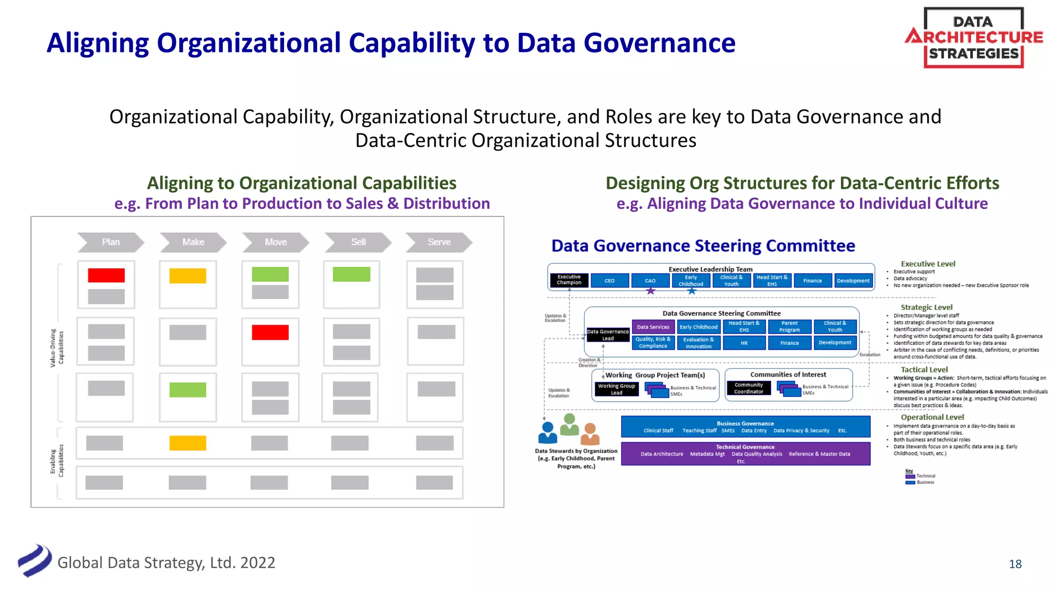 Global Data Strategy, Ltd. 2022
Aligning Organizational Capability to Data Governance
Organizational Capability, Organizational Structure, and Roles are key to Data Governance and
Data-Centric Organizational Structures
18
Aligning to Organizational Capabilities
e.g. From Plan to Production to Sales & Distribution
Designing Org Structures for Data-Centric Efforts
e.g. Aligning Data Governance to Individual Culture
 