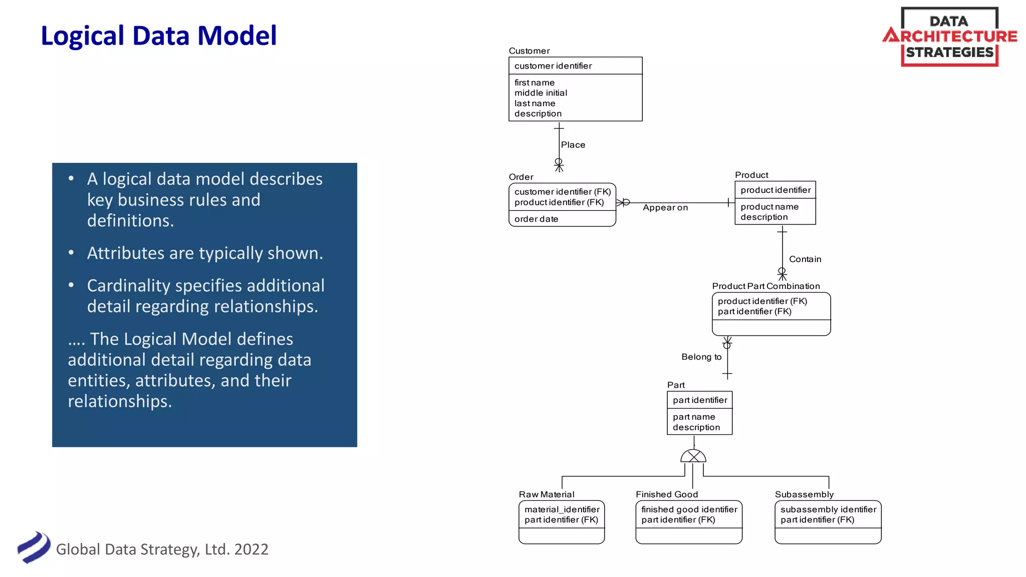 Global Data Strategy, Ltd. 2022
Logical Data Model
Place
Appear on
Contain
Belong to
Customer
customer identifier
first name
middle initial
last name
description
Product
product identifier
product name
description
Order
customer identifier (FK)
product identifier (FK)
order date
Product Part Combination
product identifier (FK)
part identifier (FK)
Raw Material
material_identifier
part identifier (FK)
Finished Good
finished good identifier
part identifier (FK)
Subassembly
subassembly identifier
part identifier (FK)
Part
part identifier
part name
description
• A logical data model describes
key business rules and
definitions.
• Attributes are typically shown.
• Cardinality specifies additional
detail regarding relationships.
…. The Logical Model defines
additional detail regarding data
entities, attributes, and their
relationships.
 