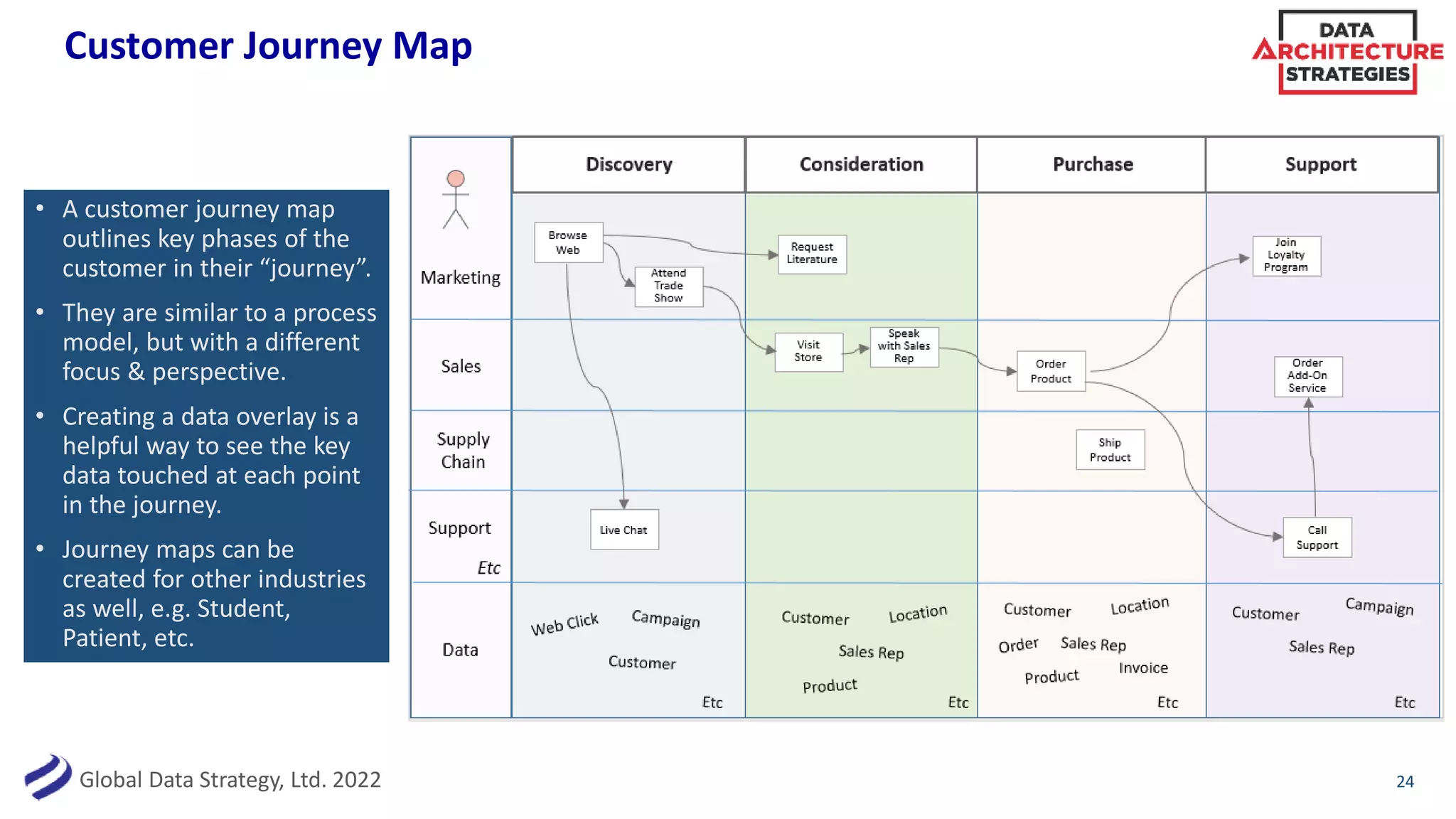 Global Data Strategy, Ltd. 2022
Customer Journey Map
• A customer journey map
outlines key phases of the
customer in their “journey”.
• They are similar to a process
model, but with a different
focus & perspective.
• Creating a data overlay is a
helpful way to see the key
data touched at each point
in the journey.
• Journey maps can be
created for other industries
as well, e.g. Student,
Patient, etc.
24
 