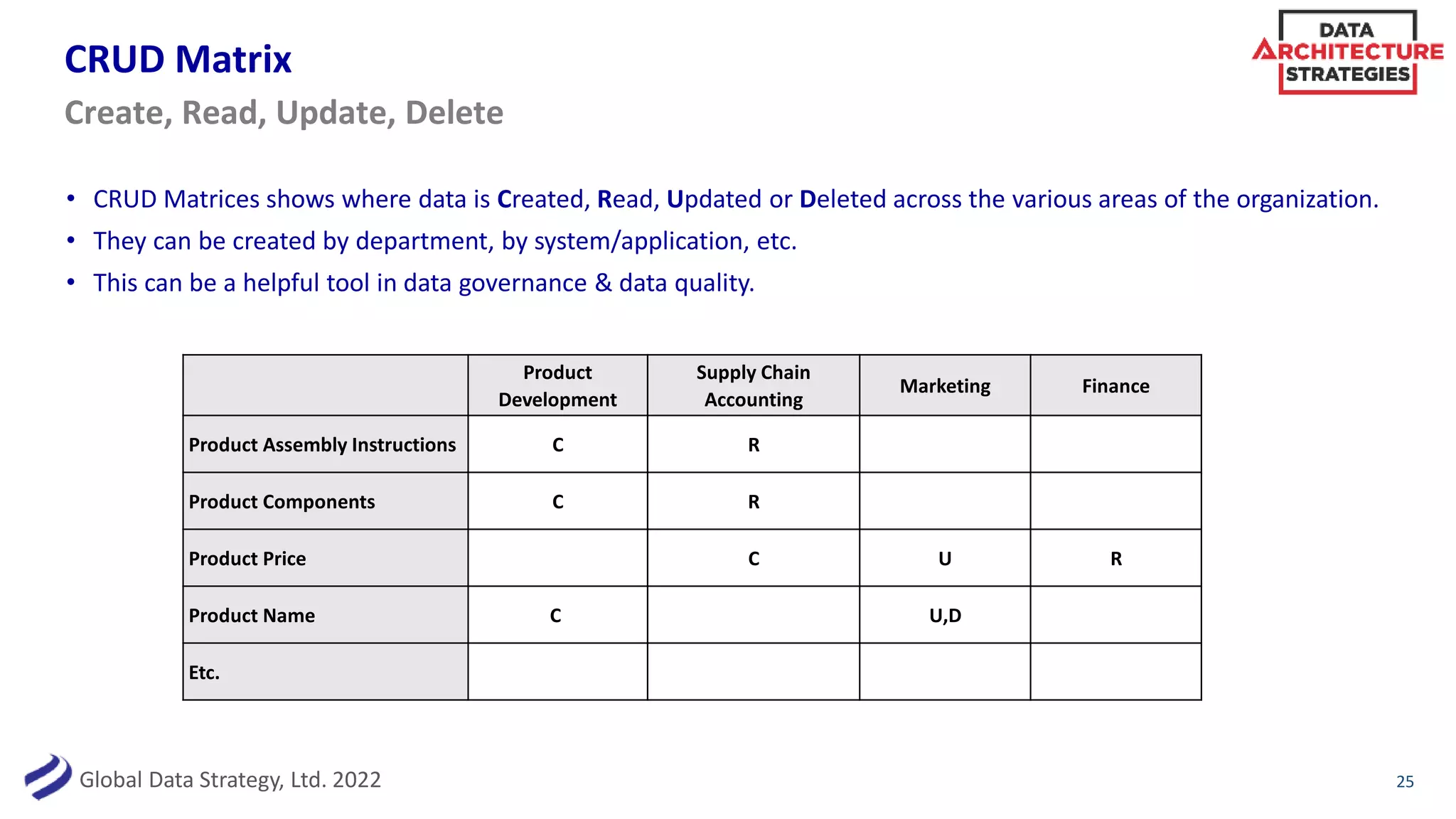 Global Data Strategy, Ltd. 2022
CRUD Matrix
Product
Development
Supply Chain
Accounting
Marketing Finance
Product Assembly Instructions C R
Product Components C R
Product Price C U R
Product Name C U,D
Etc.
25
Create, Read, Update, Delete
• CRUD Matrices shows where data is Created, Read, Updated or Deleted across the various areas of the organization.
• They can be created by department, by system/application, etc.
• This can be a helpful tool in data governance & data quality.
 