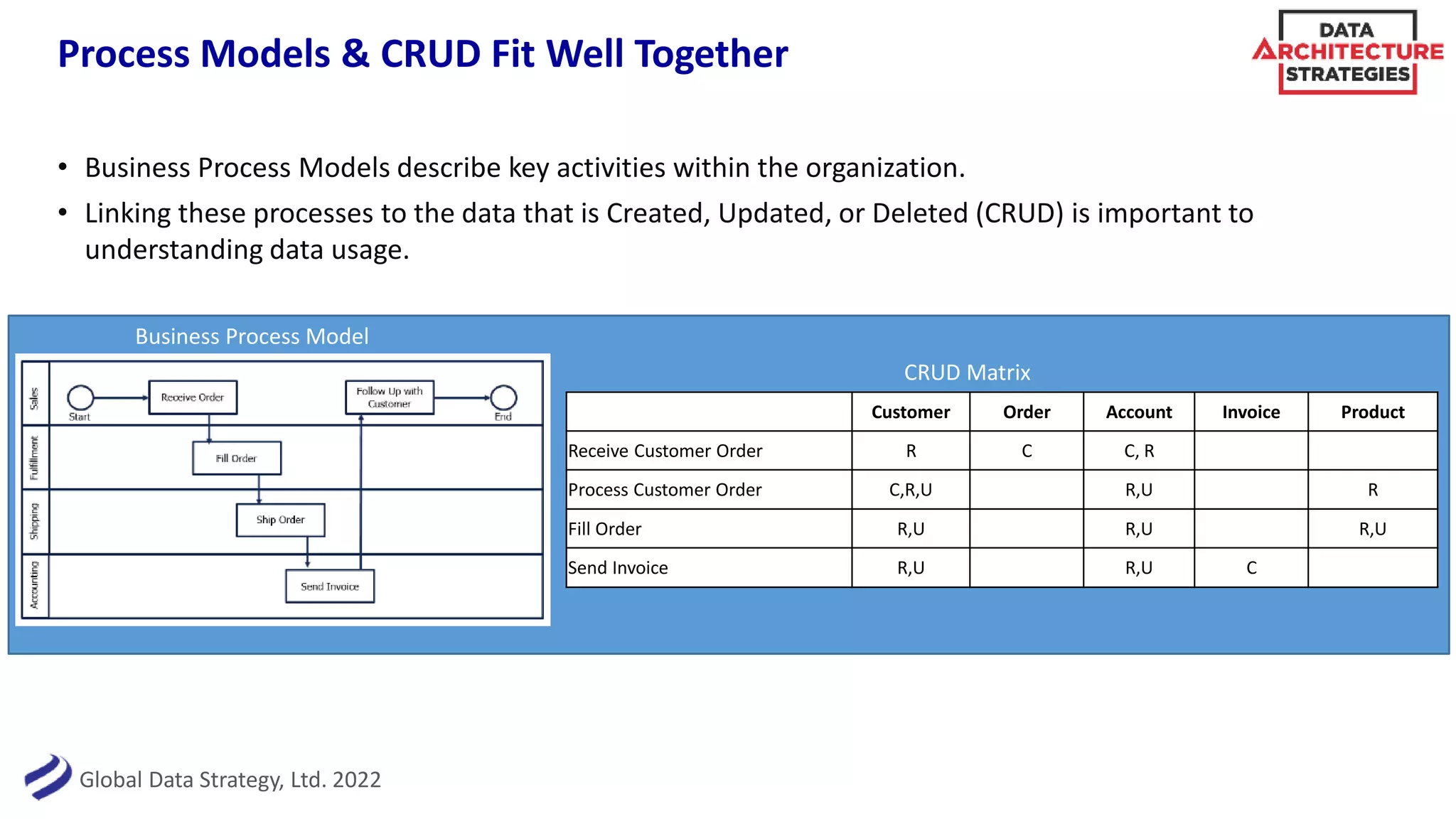 Global Data Strategy, Ltd. 2022
Process Models & CRUD Fit Well Together
• Business Process Models describe key activities within the organization.
• Linking these processes to the data that is Created, Updated, or Deleted (CRUD) is important to
understanding data usage.
Customer Order Account Invoice Product
Receive Customer Order R C C, R
Process Customer Order C,R,U R,U R
Fill Order R,U R,U R,U
Send Invoice R,U R,U C
CRUD Matrix
Business Process Model
 