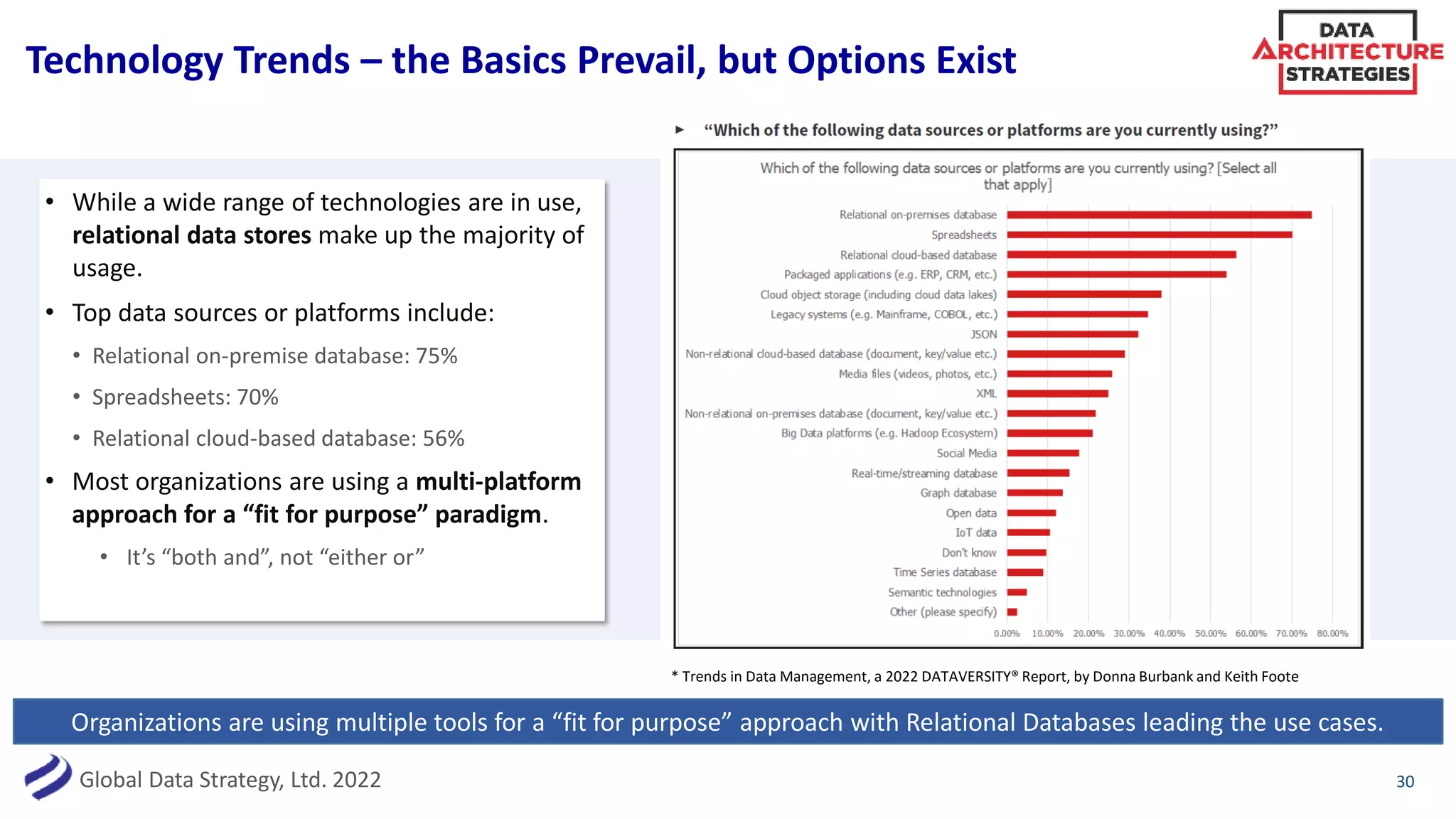 Global Data Strategy, Ltd. 2022
Technology Trends – the Basics Prevail, but Options Exist
• While a wide range of technologies are in use,
relational data stores make up the majority of
usage.
• Top data sources or platforms include:
• Relational on-premise database: 75%
• Spreadsheets: 70%
• Relational cloud-based database: 56%
• Most organizations are using a multi-platform
approach for a “fit for purpose” paradigm.
• It’s “both and”, not “either or”
30
Organizations are using multiple tools for a “fit for purpose” approach with Relational Databases leading the use cases.
* Trends in Data Management, a 2022 DATAVERSITY® Report, by Donna Burbank and Keith Foote
 