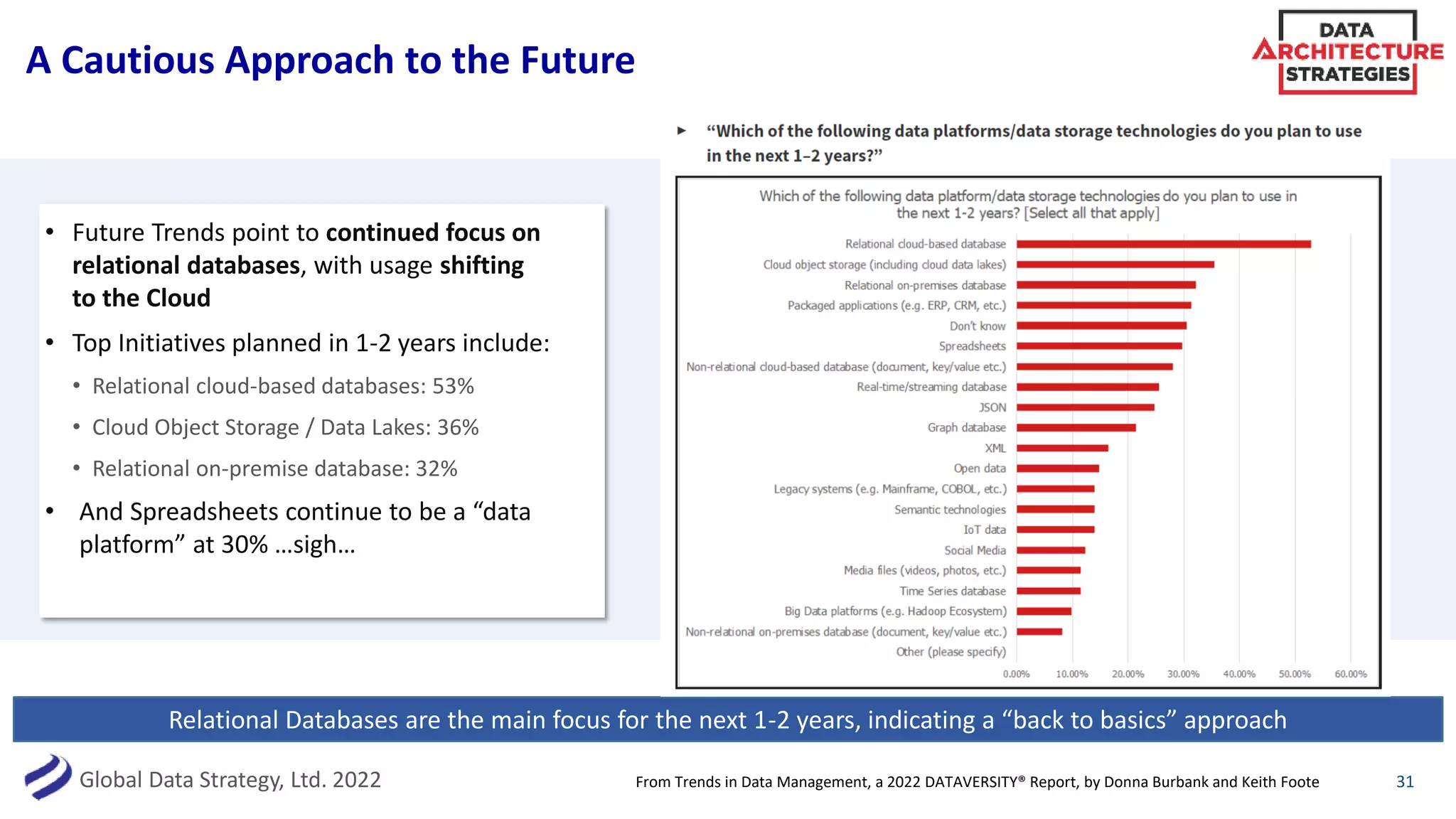Global Data Strategy, Ltd. 2022
A Cautious Approach to the Future
• Future Trends point to continued focus on
relational databases, with usage shifting
to the Cloud
• Top Initiatives planned in 1-2 years include:
• Relational cloud-based databases: 53%
• Cloud Object Storage / Data Lakes: 36%
• Relational on-premise database: 32%
• And Spreadsheets continue to be a “data
platform” at 30% …sigh…
31
Relational Databases are the main focus for the next 1-2 years, indicating a “back to basics” approach
From Trends in Data Management, a 2022 DATAVERSITY® Report, by Donna Burbank and Keith Foote
 