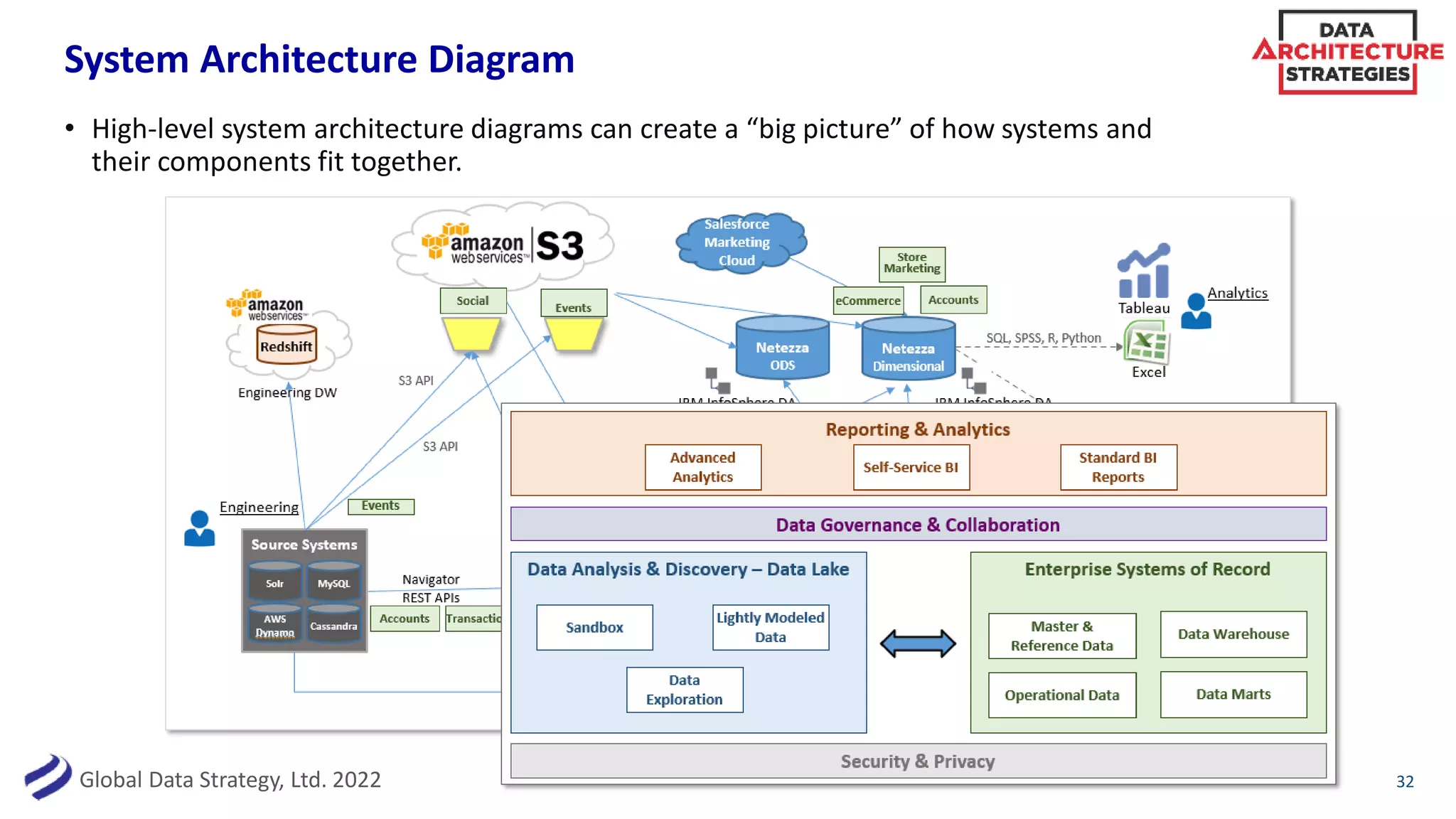 Global Data Strategy, Ltd. 2022
System Architecture Diagram
• High-level system architecture diagrams can create a “big picture” of how systems and
their components fit together.
32
 