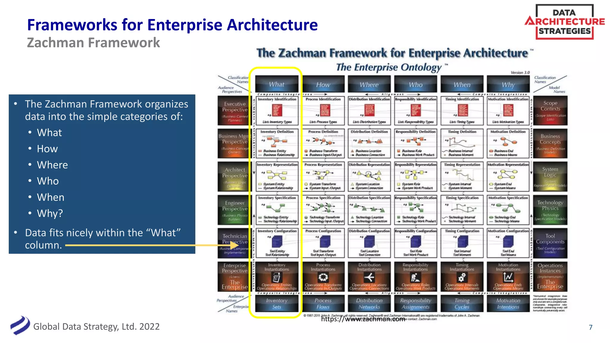 Global Data Strategy, Ltd. 2022
Frameworks for Enterprise Architecture
• The Zachman Framework organizes
data into the simple categories of:
• What
• How
• Where
• Who
• When
• Why?
• Data fits nicely within the “What”
column.
7
Zachman Framework
https://www.zachman.com
 
