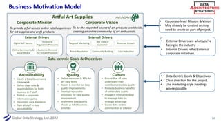 Global Data Strategy, Ltd. 2022
Business Motivation Model
14
Corporate Mission Corporate Vision
Data-centric Goals & Objectives
To provide a full service online retail experience
for art supplies and craft products.
To be the respected source of art products worldwide,
creating an online community of art enthusiasts.
Artful Art Supplies ArtfulArt
C
External Drivers
Digital Self-Service
Increasing
Regulation Pressures
Online Community &
Social Media
Customer Demand
for Instant Provision
Internal Drivers
Cost Reduction
Targeted Marketing
360 View of
Customer
Brand Reputation Community Building
Revenue Growth
C
Accountability
• Create a Data Governance
Framework
• Define clear roles &
responsibilities for both
business & IT staff
• Publish a corporate
information policy
• Document data standards
• Train all staff in data
accountability
C
Quality
• Define measures & KPIs for
key data items
• Report & monitor on data
quality improvements
• Develop repeatable
processes for data quality
improvement
• Implement data quality
checks as BAU business
activities
C
Culture
• Ensure that all roles
understand their
contribution to data quality
• Promote business benefits
of better data quality
• Engage in innovative ways
to leverage data for
strategic advantage
• Create data-centric
communities of interest
• Corporate-level Mission & Vision
• May already be created or may
need to create as part of project.
• External Drivers are what you’re
facing in the industry
• Internal Drivers reflect internal
corporate initiatives.
• Data-Centric Goals & Objectives
• Clear direction for the project
• Use marketing-style headings
where possible
 