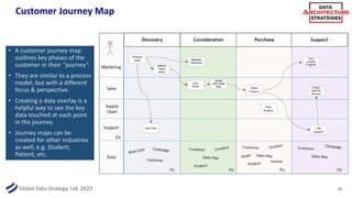 Global Data Strategy, Ltd. 2022
Customer Journey Map
• A customer journey map
outlines key phases of the
customer in their “journey”.
• They are similar to a process
model, but with a different
focus & perspective.
• Creating a data overlay is a
helpful way to see the key
data touched at each point
in the journey.
• Journey maps can be
created for other industries
as well, e.g. Student,
Patient, etc.
24
 