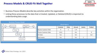 Global Data Strategy, Ltd. 2022
Process Models & CRUD Fit Well Together
• Business Process Models describe key activities within the organization.
• Linking these processes to the data that is Created, Updated, or Deleted (CRUD) is important to
understanding data usage.
Customer Order Account Invoice Product
Receive Customer Order R C C, R
Process Customer Order C,R,U R,U R
Fill Order R,U R,U R,U
Send Invoice R,U R,U C
CRUD Matrix
Business Process Model
 