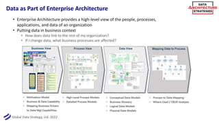 Global Data Strategy, Ltd. 2022
Data as Part of Enterprise Architecture
• Enterprise Architecture provides a high-level view of the people, processes,
applications, and data of an organization
• Putting data in business context
• How does data link to the rest of my organization?
• If I change data, what business processes are affected?
 