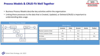 Global Data Strategy, Ltd. 2022
Process Models & CRUD Fit Well Together
• Business Process Models describe key activities ...