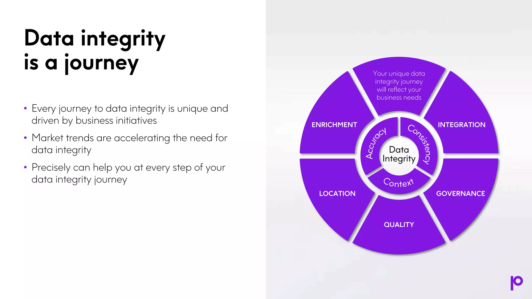 LOCATION
QUALITY
GOVERNANCE
ENRICHMENT INTEGRATION
Your unique data
integrity journey
will reflect your
business needs
Data
Integrity
Data integrity
is a journey
• Every journey to data integrity is unique and
driven by business initiatives
• Market trends are accelerating the need for
data integrity
• Precisely can help you at every step of your
data integrity journey
 