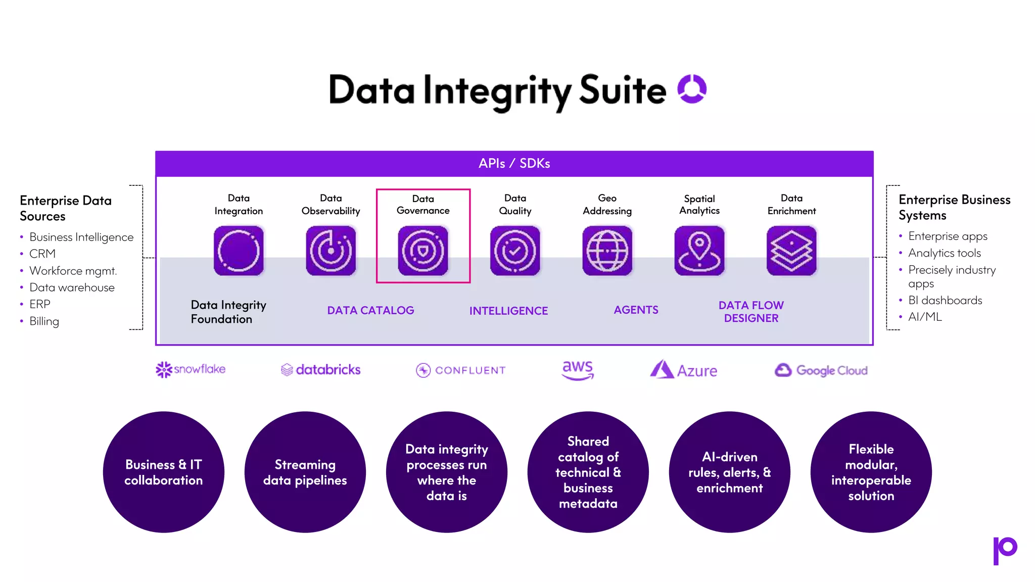 Data
Integration
Data
Observability
Data
Quality
Geo
Addressing
Spatial
Analytics
Data
Governance
Data
Enrichment
Data Integrity
Foundation
APIs / SDKs
AGENTS
DATA CATALOG INTELLIGENCE
DATA FLOW
DESIGNER
Enterprise Business
Systems
• Enterprise apps
• Analytics tools
• Precisely industry
apps
• BI dashboards
• AI/ML
Enterprise Data
Sources
• Business Intelligence
• CRM
• Workforce mgmt.
• Data warehouse
• ERP
• Billing
Flexible
modular,
interoperable
solution
Business & IT
collaboration
Streaming
data pipelines
Data integrity
processes run
where the
data is
Shared
catalog of
technical &
business
metadata
AI-driven
rules, alerts, &
enrichment
 