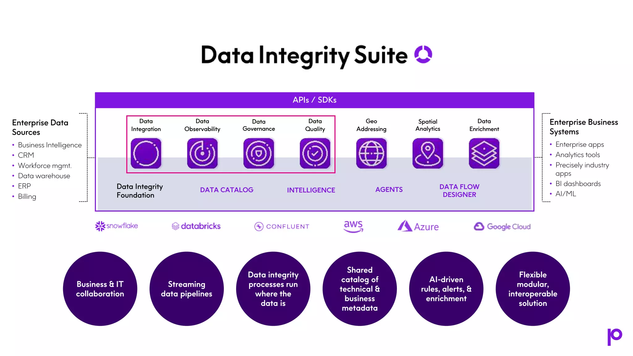 Data
Integration
Data
Observability
Data
Quality
Geo
Addressing
Spatial
Analytics
Data
Governance
Data
Enrichment
Data Integrity
Foundation
APIs / SDKs
AGENTS
DATA CATALOG INTELLIGENCE
DATA FLOW
DESIGNER
Enterprise Business
Systems
• Enterprise apps
• Analytics tools
• Precisely industry
apps
• BI dashboards
• AI/ML
Enterprise Data
Sources
• Business Intelligence
• CRM
• Workforce mgmt.
• Data warehouse
• ERP
• Billing
Flexible
modular,
interoperable
solution
Business & IT
collaboration
Streaming
data pipelines
Data integrity
processes run
where the
data is
Shared
catalog of
technical &
business
metadata
AI-driven
rules, alerts, &
enrichment
 