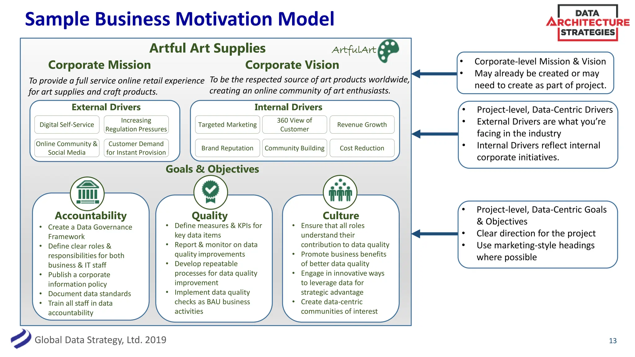 Global Data Strategy, Ltd. 2019
Sample Business Motivation Model
13
Corporate Mission Corporate Vision
Goals & Objectives
To provide a full service online retail experience
for art supplies and craft products.
To be the respected source of art products worldwide,
creating an online community of art enthusiasts.
Artful Art Supplies ArtfulArt
C
External Drivers
Digital Self-Service
Increasing
Regulation Pressures
Online Community &
Social Media
Customer Demand
for Instant Provision
Internal Drivers
Cost Reduction
Targeted Marketing
360 View of
Customer
Brand Reputation Community Building
Revenue Growth
C
Accountability
• Create a Data Governance
Framework
• Define clear roles &
responsibilities for both
business & IT staff
• Publish a corporate
information policy
• Document data standards
• Train all staff in data
accountability
C
Quality
• Define measures & KPIs for
key data items
• Report & monitor on data
quality improvements
• Develop repeatable
processes for data quality
improvement
• Implement data quality
checks as BAU business
activities
C
Culture
• Ensure that all roles
understand their
contribution to data quality
• Promote business benefits
of better data quality
• Engage in innovative ways
to leverage data for
strategic advantage
• Create data-centric
communities of interest
• Corporate-level Mission & Vision
• May already be created or may
need to create as part of project.
• Project-level, Data-Centric Drivers
• External Drivers are what you’re
facing in the industry
• Internal Drivers reflect internal
corporate initiatives.
• Project-level, Data-Centric Goals
& Objectives
• Clear direction for the project
• Use marketing-style headings
where possible
 