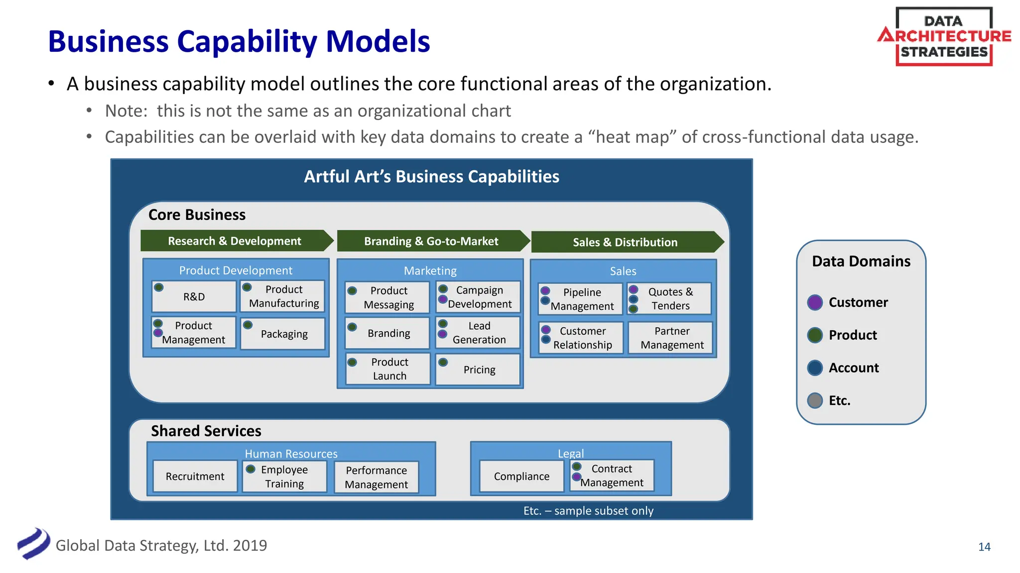 Global Data Strategy, Ltd. 2019
Business Capability Models
• A business capability model outlines the core functional areas of the organization.
• Note: this is not the same as an organizational chart
• Capabilities can be overlaid with key data domains to create a “heat map” of cross-functional data usage.
14
Core Business
Shared Services
Artful Art’s Business Capabilities
Etc. – sample subset only
Product Development
R&D
Product
Management
Product
Manufacturing
Packaging
Marketing
Product
Messaging
Branding
Product
Launch
Campaign
Development
Lead
Generation
Pricing
Sales
Pipeline
Management
Customer
Relationship
Quotes &
Tenders
Research & Development Branding & Go-to-Market
Partner
Management
Sales & Distribution
Human Resources
Recruitment
Employee
Training
Performance
Management
Legal
Compliance
Contract
Management
Data Domains
Customer
Product
Account
Etc.
 