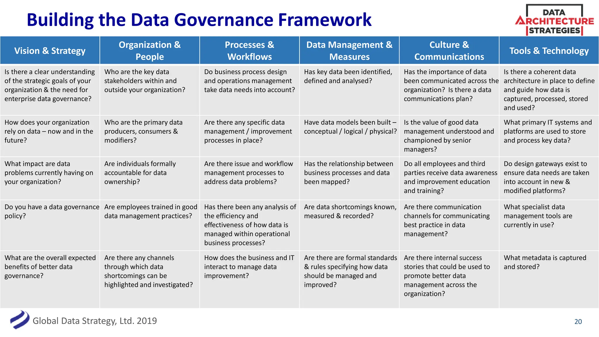 Global Data Strategy, Ltd. 2019
Building the Data Governance Framework
20
Vision & Strategy
Organization &
People
Processes &
Workflows
Data Management &
Measures
Culture &
Communications
Tools & Technology
Is there a clear understanding
of the strategic goals of your
organization & the need for
enterprise data governance?
Who are the key data
stakeholders within and
outside your organization?
Do business process design
and operations management
take data needs into account?
Has key data been identified,
defined and analysed?
Has the importance of data
been communicated across the
organization? Is there a data
communications plan?
Is there a coherent data
architecture in place to define
and guide how data is
captured, processed, stored
and used?
How does your organization
rely on data – now and in the
future?
Who are the primary data
producers, consumers &
modifiers?
Are there any specific data
management / improvement
processes in place?
Have data models been built –
conceptual / logical / physical?
Is the value of good data
management understood and
championed by senior
managers?
What primary IT systems and
platforms are used to store
and process key data?
What impact are data
problems currently having on
your organization?
Are individuals formally
accountable for data
ownership?
Are there issue and workflow
management processes to
address data problems?
Has the relationship between
business processes and data
been mapped?
Do all employees and third
parties receive data awareness
and improvement education
and training?
Do design gateways exist to
ensure data needs are taken
into account in new &
modified platforms?
Do you have a data governance
policy?
Are employees trained in good
data management practices?
Has there been any analysis of
the efficiency and
effectiveness of how data is
managed within operational
business processes?
Are data shortcomings known,
measured & recorded?
Are there communication
channels for communicating
best practice in data
management?
What specialist data
management tools are
currently in use?
What are the overall expected
benefits of better data
governance?
Are there any channels
through which data
shortcomings can be
highlighted and investigated?
How does the business and IT
interact to manage data
improvement?
Are there are formal standards
& rules specifying how data
should be managed and
improved?
Are there internal success
stories that could be used to
promote better data
management across the
organization?
What metadata is captured
and stored?
 