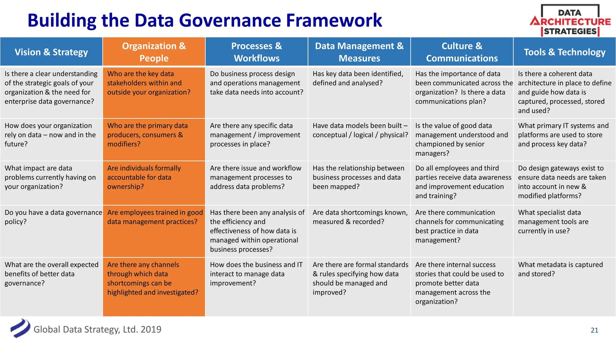 Global Data Strategy, Ltd. 2019
Building the Data Governance Framework
21
Vision & Strategy
Organization &
People
Processes &
Workflows
Data Management &
Measures
Culture &
Communications
Tools & Technology
Is there a clear understanding
of the strategic goals of your
organization & the need for
enterprise data governance?
Who are the key data
stakeholders within and
outside your organization?
Do business process design
and operations management
take data needs into account?
Has key data been identified,
defined and analysed?
Has the importance of data
been communicated across the
organization? Is there a data
communications plan?
Is there a coherent data
architecture in place to define
and guide how data is
captured, processed, stored
and used?
How does your organization
rely on data – now and in the
future?
Who are the primary data
producers, consumers &
modifiers?
Are there any specific data
management / improvement
processes in place?
Have data models been built –
conceptual / logical / physical?
Is the value of good data
management understood and
championed by senior
managers?
What primary IT systems and
platforms are used to store
and process key data?
What impact are data
problems currently having on
your organization?
Are individuals formally
accountable for data
ownership?
Are there issue and workflow
management processes to
address data problems?
Has the relationship between
business processes and data
been mapped?
Do all employees and third
parties receive data awareness
and improvement education
and training?
Do design gateways exist to
ensure data needs are taken
into account in new &
modified platforms?
Do you have a data governance
policy?
Are employees trained in good
data management practices?
Has there been any analysis of
the efficiency and
effectiveness of how data is
managed within operational
business processes?
Are data shortcomings known,
measured & recorded?
Are there communication
channels for communicating
best practice in data
management?
What specialist data
management tools are
currently in use?
What are the overall expected
benefits of better data
governance?
Are there any channels
through which data
shortcomings can be
highlighted and investigated?
How does the business and IT
interact to manage data
improvement?
Are there are formal standards
& rules specifying how data
should be managed and
improved?
Are there internal success
stories that could be used to
promote better data
management across the
organization?
What metadata is captured
and stored?
 