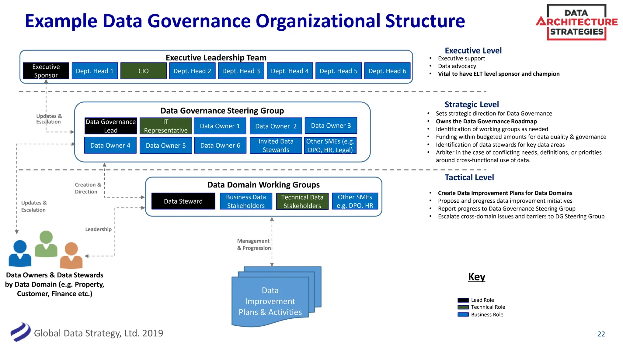 Global Data Strategy, Ltd. 2019
Example Data Governance Organizational Structure
22
Executive Level
• Executive support
• Data advocacy
• Vital to have ELT level sponsor and champion
Strategic Level
• Sets strategic direction for Data Governance
• Owns the Data Governance Roadmap
• Identification of working groups as needed
• Funding within budgeted amounts for data quality & governance
• Identification of data stewards for key data areas
• Arbiter in the case of conflicting needs, definitions, or priorities
around cross-functional use of data.
Tactical Level
Data Owners & Data Stewards
by Data Domain (e.g. Property,
Customer, Finance etc.)
Executive
Sponsor
Dept. Head 1 Dept. Head 3 Dept. Head 6
Dept. Head 4 Dept. Head 5
Dept. Head 2
Data Domain Working Groups
Data Steward
• Create Data Improvement Plans for Data Domains
• Propose and progress data improvement initiatives
• Report progress to Data Governance Steering Group
• Escalate cross-domain issues and barriers to DG Steering Group
Updates &
Escalation
Creation &
Direction
Technical Role
Business Role
Key
Updates &
Escalation
Executive Leadership Team
Data Governance Steering Group
Other SMEs (e.g.
DPO, HR, Legal)
Data Owner 1
Data Governance
Lead
IT
Representative
CIO
Business Data
Stakeholders
Technical Data
Stakeholders
Other SMEs
e.g. DPO, HR
Data Owner 2 Data Owner 3
Data Owner 5
Data Owner 4 Data Owner 6
Invited Data
Stewards
Lead Role
Data
Improvement
Plans & Activities
Leadership
Management
& Progression
 