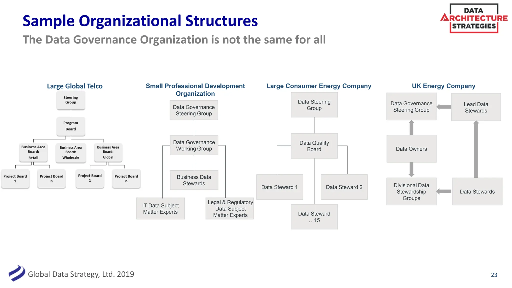 Global Data Strategy, Ltd. 2019
Sample Organizational Structures
23
The Data Governance Organization is not the same for all
Large Global Telco Small Professional Development
Organization
Data Governance
Steering Group
IT Data Subject
Matter Experts
Business Data
Stewards
Data Governance
Working Group
Legal & Regulatory
Data Subject
Matter Experts
Large Consumer Energy Company
Data Steering
Group
Data Quality
Board
Data Steward 2
Data Steward 1
Data Steward
…15
UK Energy Company
Data Owners
Divisional Data
Stewardship
Groups
Data Stewards
Lead Data
Stewards
Data Governance
Steering Group
 