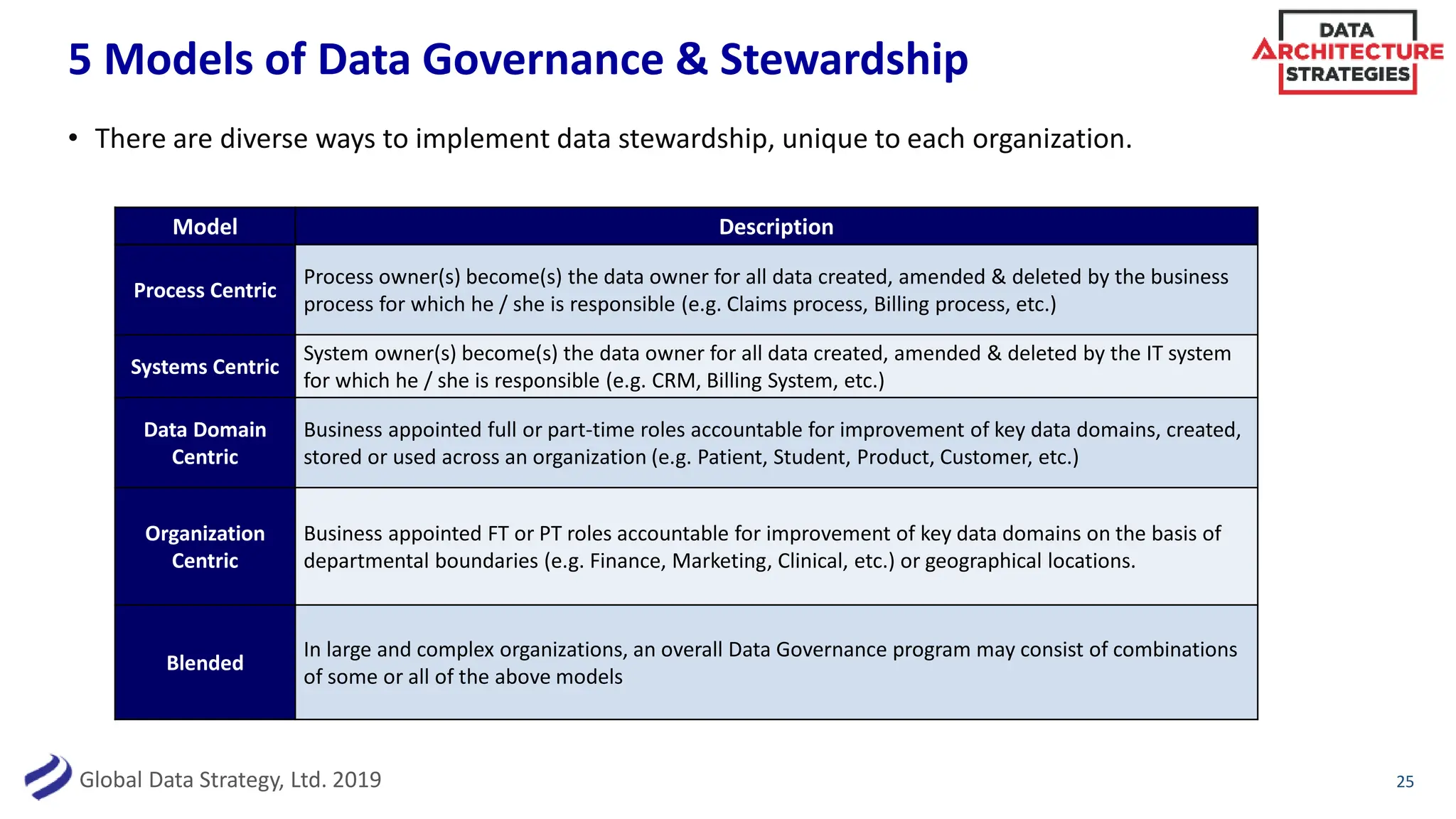 Global Data Strategy, Ltd. 2019
5 Models of Data Governance & Stewardship
Model Description
Process Centric
Process owner(s) become(s) the data owner for all data created, amended & deleted by the business
process for which he / she is responsible (e.g. Claims process, Billing process, etc.)
Systems Centric
System owner(s) become(s) the data owner for all data created, amended & deleted by the IT system
for which he / she is responsible (e.g. CRM, Billing System, etc.)
Data Domain
Centric
Business appointed full or part-time roles accountable for improvement of key data domains, created,
stored or used across an organization (e.g. Patient, Student, Product, Customer, etc.)
Organization
Centric
Business appointed FT or PT roles accountable for improvement of key data domains on the basis of
departmental boundaries (e.g. Finance, Marketing, Clinical, etc.) or geographical locations.
Blended
In large and complex organizations, an overall Data Governance program may consist of combinations
of some or all of the above models
25
• There are diverse ways to implement data stewardship, unique to each organization.
 