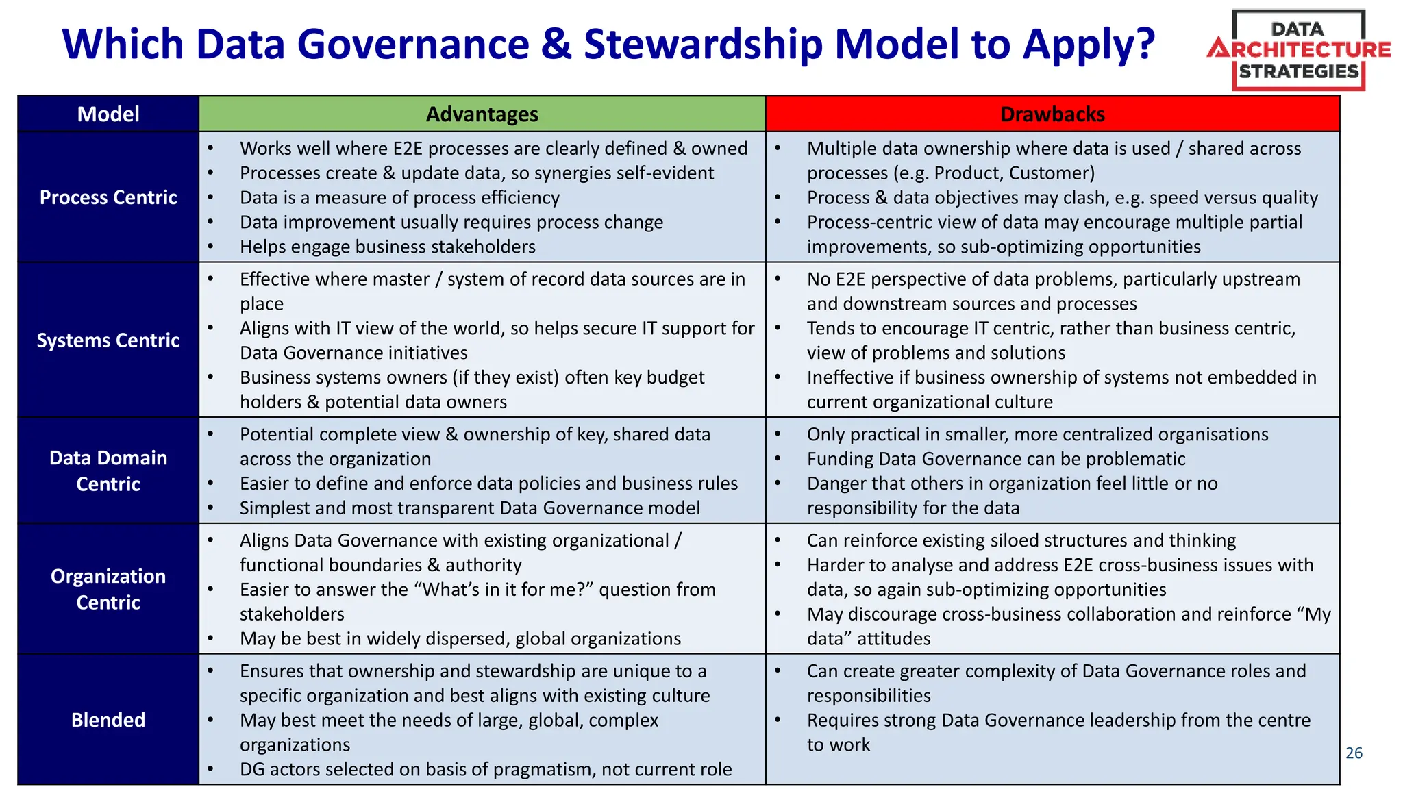Global Data Strategy, Ltd. 2019
Which Data Governance & Stewardship Model to Apply?
Model Advantages Drawbacks
Process Centric
• Works well where E2E processes are clearly defined & owned
• Processes create & update data, so synergies self-evident
• Data is a measure of process efficiency
• Data improvement usually requires process change
• Helps engage business stakeholders
• Multiple data ownership where data is used / shared across
processes (e.g. Product, Customer)
• Process & data objectives may clash, e.g. speed versus quality
• Process-centric view of data may encourage multiple partial
improvements, so sub-optimizing opportunities
Systems Centric
• Effective where master / system of record data sources are in
place
• Aligns with IT view of the world, so helps secure IT support for
Data Governance initiatives
• Business systems owners (if they exist) often key budget
holders & potential data owners
• No E2E perspective of data problems, particularly upstream
and downstream sources and processes
• Tends to encourage IT centric, rather than business centric,
view of problems and solutions
• Ineffective if business ownership of systems not embedded in
current organizational culture
Data Domain
Centric
• Potential complete view & ownership of key, shared data
across the organization
• Easier to define and enforce data policies and business rules
• Simplest and most transparent Data Governance model
• Only practical in smaller, more centralized organisations
• Funding Data Governance can be problematic
• Danger that others in organization feel little or no
responsibility for the data
Organization
Centric
• Aligns Data Governance with existing organizational /
functional boundaries & authority
• Easier to answer the “What’s in it for me?” question from
stakeholders
• May be best in widely dispersed, global organizations
• Can reinforce existing siloed structures and thinking
• Harder to analyse and address E2E cross-business issues with
data, so again sub-optimizing opportunities
• May discourage cross-business collaboration and reinforce “My
data” attitudes
Blended
• Ensures that ownership and stewardship are unique to a
specific organization and best aligns with existing culture
• May best meet the needs of large, global, complex
organizations
• DG actors selected on basis of pragmatism, not current role
• Can create greater complexity of Data Governance roles and
responsibilities
• Requires strong Data Governance leadership from the centre
to work 26
 