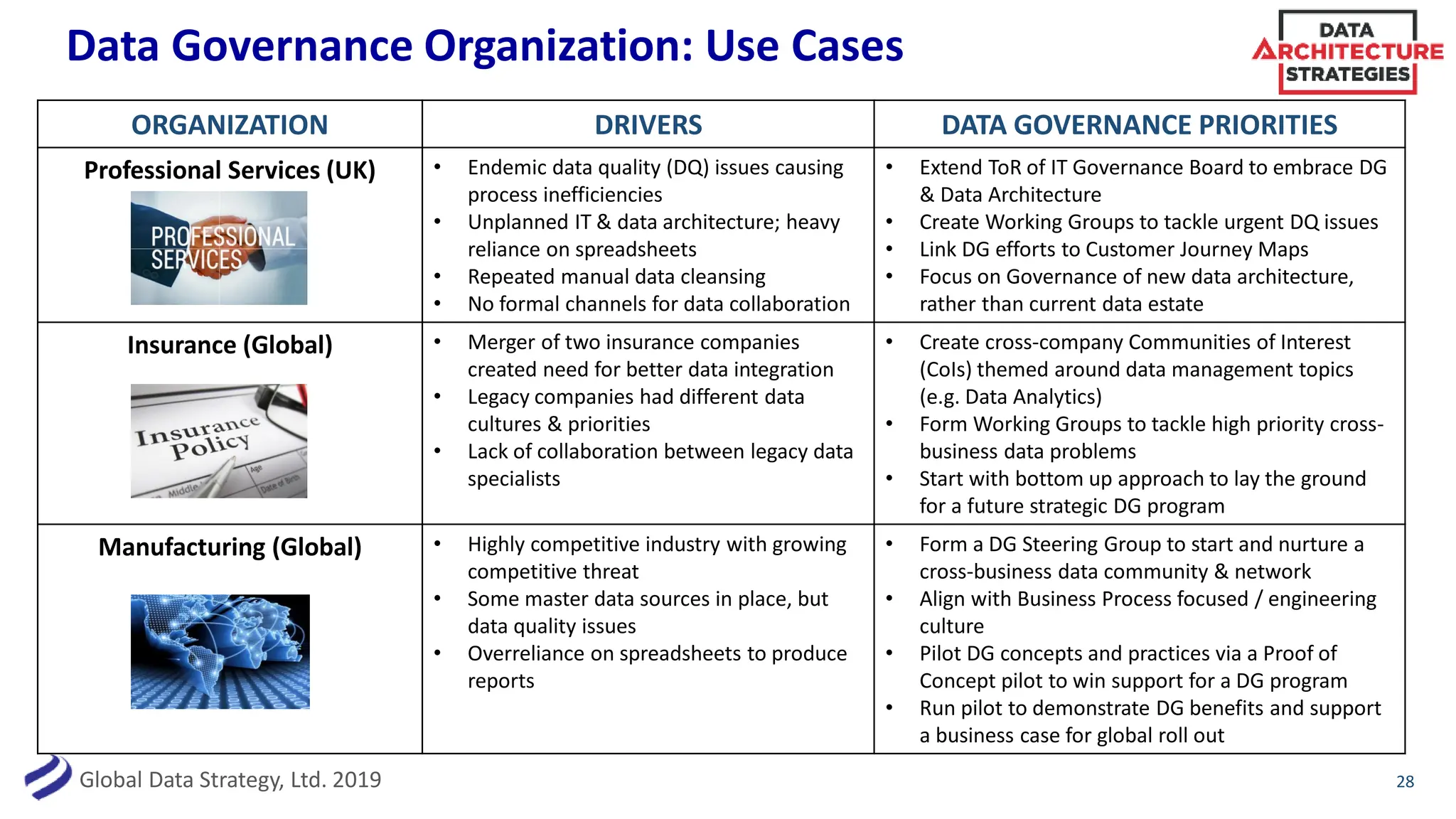 Global Data Strategy, Ltd. 2019
Data Governance Organization: Use Cases
28
ORGANIZATION DRIVERS DATA GOVERNANCE PRIORITIES
Professional Services (UK) • Endemic data quality (DQ) issues causing
process inefficiencies
• Unplanned IT & data architecture; heavy
reliance on spreadsheets
• Repeated manual data cleansing
• No formal channels for data collaboration
• Extend ToR of IT Governance Board to embrace DG
& Data Architecture
• Create Working Groups to tackle urgent DQ issues
• Link DG efforts to Customer Journey Maps
• Focus on Governance of new data architecture,
rather than current data estate
Insurance (Global) • Merger of two insurance companies
created need for better data integration
• Legacy companies had different data
cultures & priorities
• Lack of collaboration between legacy data
specialists
• Create cross-company Communities of Interest
(CoIs) themed around data management topics
(e.g. Data Analytics)
• Form Working Groups to tackle high priority cross-
business data problems
• Start with bottom up approach to lay the ground
for a future strategic DG program
Manufacturing (Global) • Highly competitive industry with growing
competitive threat
• Some master data sources in place, but
data quality issues
• Overreliance on spreadsheets to produce
reports
• Form a DG Steering Group to start and nurture a
cross-business data community & network
• Align with Business Process focused / engineering
culture
• Pilot DG concepts and practices via a Proof of
Concept pilot to win support for a DG program
• Run pilot to demonstrate DG benefits and support
a business case for global roll out
 