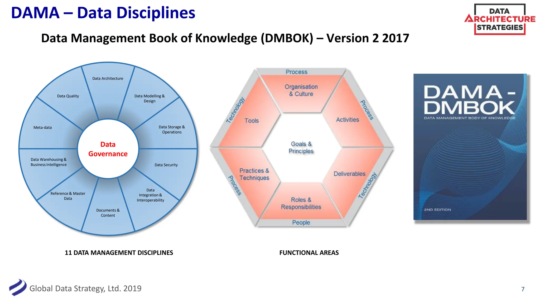 Global Data Strategy, Ltd. 2019
DAMA – Data Disciplines
Data Management Book of Knowledge (DMBOK) – Version 2 2017
11 DATA MANAGEMENT DISCIPLINES FUNCTIONAL AREAS
Data Architecture
Data Modelling &
Design
Data Storage &
Operations
Data Security
Data
Integration &
Interoperability
Documents &
Content
Reference & Master
Data
Data Warehousing &
Business Intelligence
Data Quality
Data
Governance
Meta-data
7
 