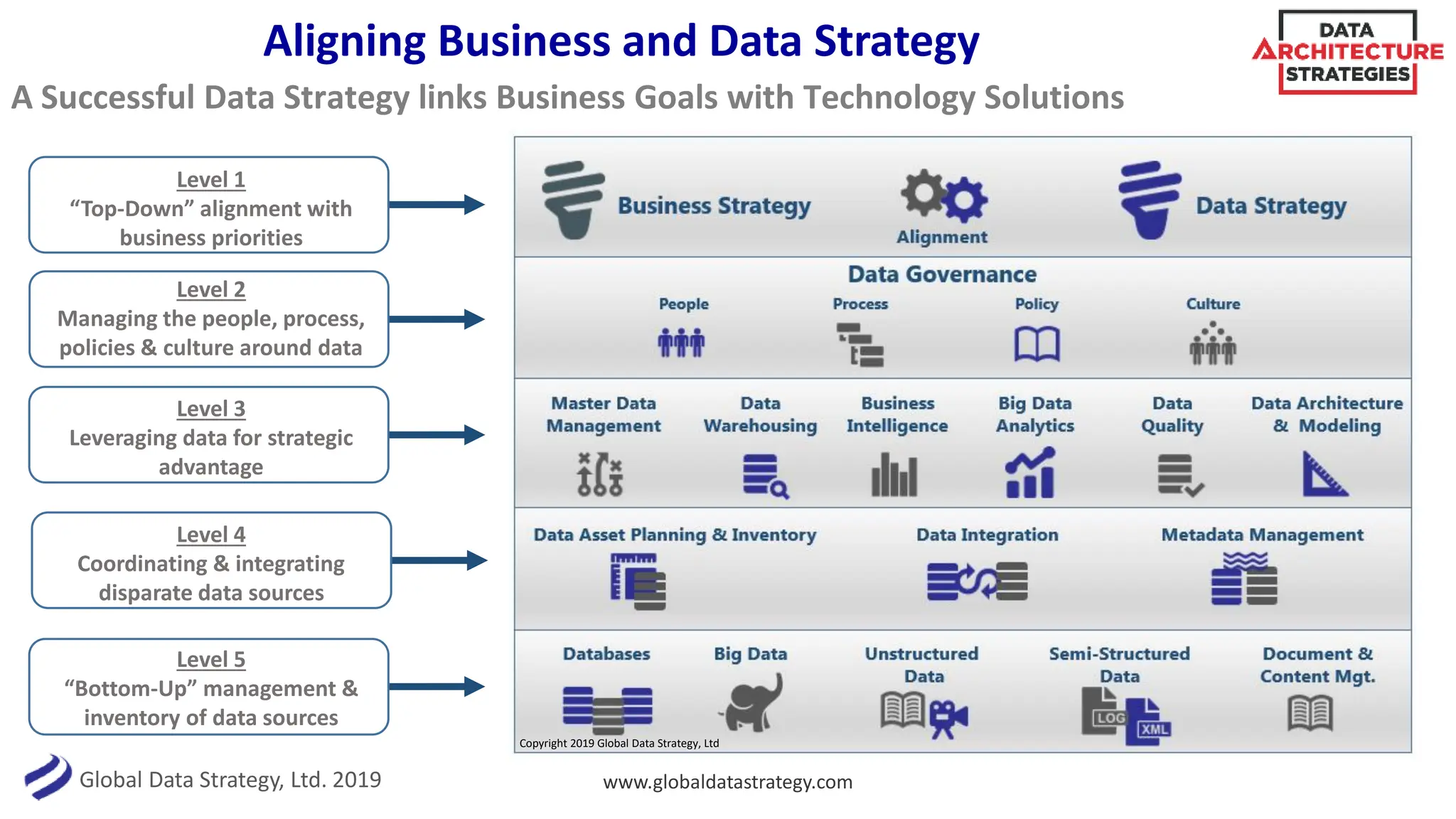 Global Data Strategy, Ltd. 2019
Aligning Business and Data Strategy
www.globaldatastrategy.com
A Successful Data Strategy links Business Goals with Technology Solutions
Level 1
“Top-Down” alignment with
business priorities
Level 5
“Bottom-Up” management &
inventory of data sources
Level 2
Managing the people, process,
policies & culture around data
Level 4
Coordinating & integrating
disparate data sources
Level 3
Leveraging data for strategic
advantage
Copyright 2019 Global Data Strategy, Ltd
 