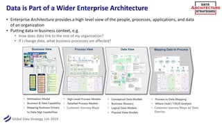 Global Data Strategy, Ltd. 2019
Data is Part of a Wider Enterprise Architecture
• Enterprise Architecture provides a high-level view of the people, processes, applications, and data
of an organization
• Putting data in business context, e.g.
• How does data link to the rest of my organization?
• If I change data, what business processes are affected?
• Customer Journey Maps • Customer Journey Maps w/ Data
Overlay
 