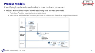 Global Data Strategy, Ltd. 2019
Process Models
• Process models are a helpful tool for describing core business processes.
• “Swimlanes” outline organizational considerations
• Data can be mapped to key business processes to understand creation & usage of information.
16
Identifying key data dependencies in core business processes
 