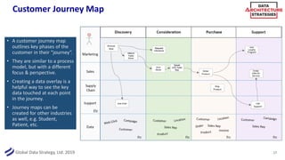 Global Data Strategy, Ltd. 2019
Customer Journey Map
• A customer journey map
outlines key phases of the
customer in their “journey”.
• They are similar to a process
model, but with a different
focus & perspective.
• Creating a data overlay is a
helpful way to see the key
data touched at each point
in the journey.
• Journey maps can be
created for other industries
as well, e.g. Student,
Patient, etc.
17
 