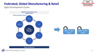 Global Data Strategy, Ltd. 2019
Federated, Global Manufacturing & Retail
24
Data
Innovation
Council
Supply
Chan
R&D
Etc
Etc
Operations
Consumer
Marketing
Data Architecture
Digital Transformation Team
“Digital Update”
Data Innovation Teams
Agile Project
Teams
Agile Project
Teams
Agile Development Cycles
 