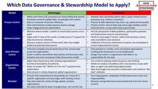 Global Data Strategy, Ltd. 2019
Which Data Governance & Stewardship Model to Apply?
Model Advantages Drawbacks
Process Centric
• Works well where E2E processes are clearly defined & owned
• Processes create & update data, so synergies self-evident
• Data is a measure of process efficiency
• Data improvement usually requires process change
• Helps engage business stakeholders
• Multiple data ownership where data is used / shared across
processes (e.g. Product, Customer)
• Process & data objectives may clash, e.g. speed versus quality
• Process-centric view of data may encourage multiple partial
improvements, so sub-optimizing opportunities
Systems Centric
• Effective where master / system of record data sources are in
place
• Aligns with IT view of the world, so helps secure IT support for
Data Governance initiatives
• Business systems owners (if they exist) often key budget
holders & potential data owners
• No E2E perspective of data problems, particularly upstream
and downstream sources and processes
• Tends to encourage IT centric, rather than business centric,
view of problems and solutions
• Ineffective if business ownership of systems not embedded in
current organizational culture
Data Domain
Centric
• Potential complete view & ownership of key, shared data
across the organization
• Easier to define and enforce data policies and business rules
• Simplest and most transparent Data Governance model
• Only practical in smaller, more centralized organisations
• Funding Data Governance can be problematic
• Danger that others in organization feel little or no
responsibility for the data
Organization
Centric
• Aligns Data Governance with existing organizational /
functional boundaries & authority
• Easier to answer the “What’s in it for me?” question from
stakeholders
• May be best in widely dispersed, global organizations
• Can reinforce existing siloed structures and thinking
• Harder to analyse and address E2E cross-business issues with
data, so again sub-optimizing opportunities
• May discourage cross-business collaboration and reinforce “My
data” attitudes
Blended
• Ensures that ownership and stewardship are unique to a
specific organization and best aligns with existing culture
• May best meet the needs of large, global, complex
organizations
• DG actors selected on basis of pragmatism, not current role
• Can create greater complexity of Data Governance roles and
responsibilities
• Requires strong Data Governance leadership from the centre
to work 26
 