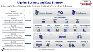Global Data Strategy, Ltd. 2019
Aligning Business and Data Strategy
www.globaldatastrategy.com
A Successful Data Strategy links Business Goals with Technology Solutions
Level 1
“Top-Down” alignment with
business priorities
Level 5
“Bottom-Up” management &
inventory of data sources
Level 2
Managing the people, process,
policies & culture around data
Level 4
Coordinating & integrating
disparate data sources
Level 3
Leveraging data for strategic
advantage
Copyright 2019 Global Data Strategy, Ltd
 