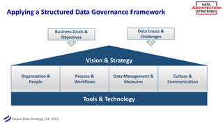 Global Data Strategy, Ltd. 2019
Applying a Structured Data Governance Framework
Organization &
People
Process &
Workflows
Data Management &
Measures
Culture &
Communication
Vision & Strategy
Tools & Technology
Business Goals &
Objectives
Data Issues &
Challenges
 