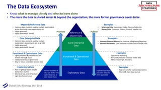 Global Data Strategy, Ltd. 2018
The Data Ecosystem
• Know what to manage closely and what to leave alone
• The more the da...